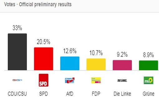 Восточная Германия: 20% проголосовали за AfD