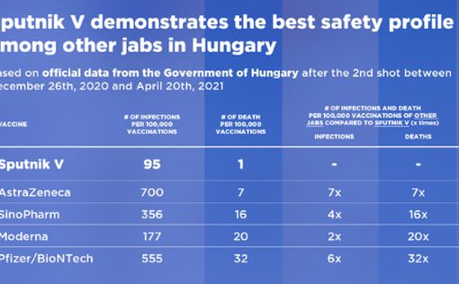 В Венгрии признали Спутник V самой безопасной вакциной